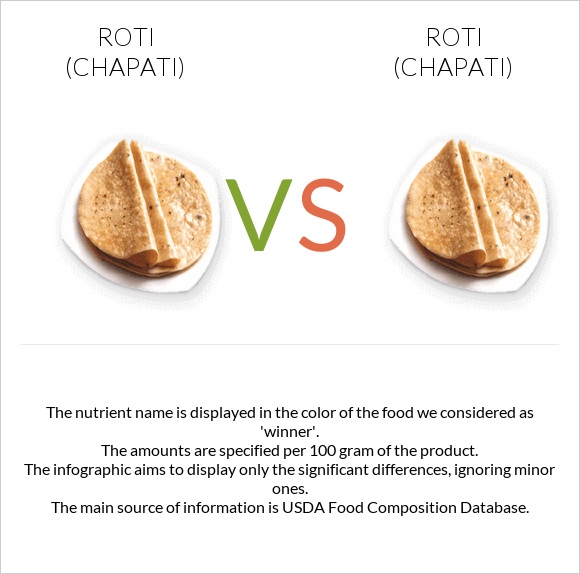 Roti (Chapati) vs Roti (Chapati) infographic