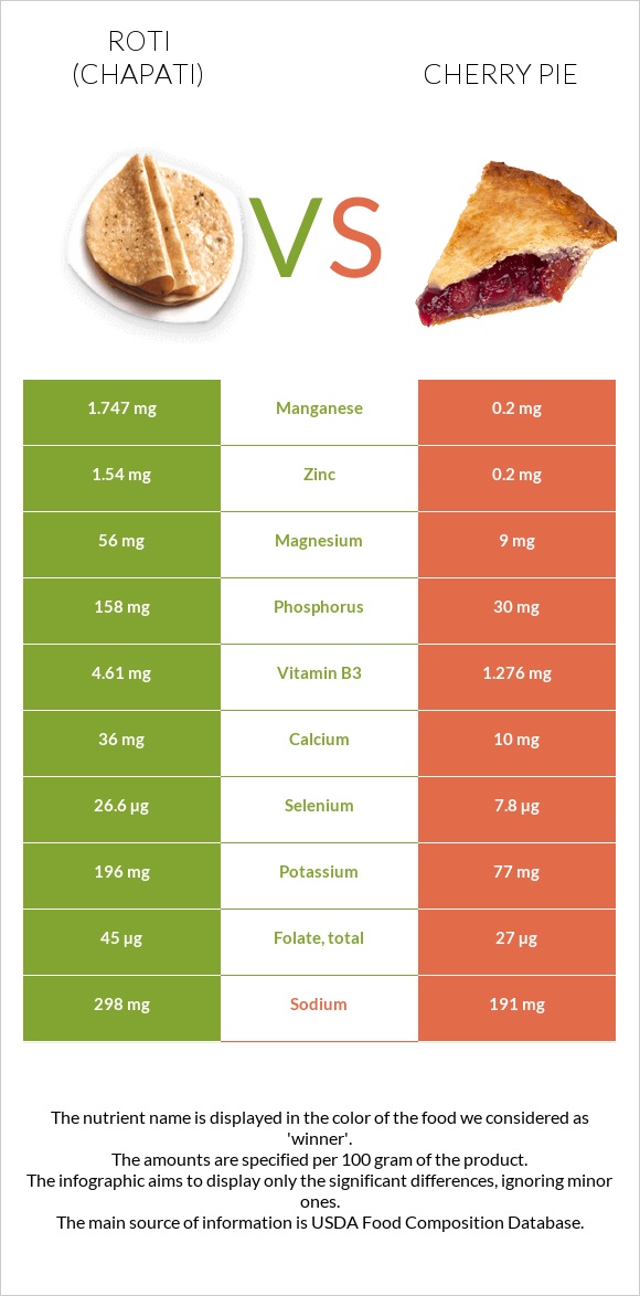 Roti (Chapati) vs Cherry pie infographic