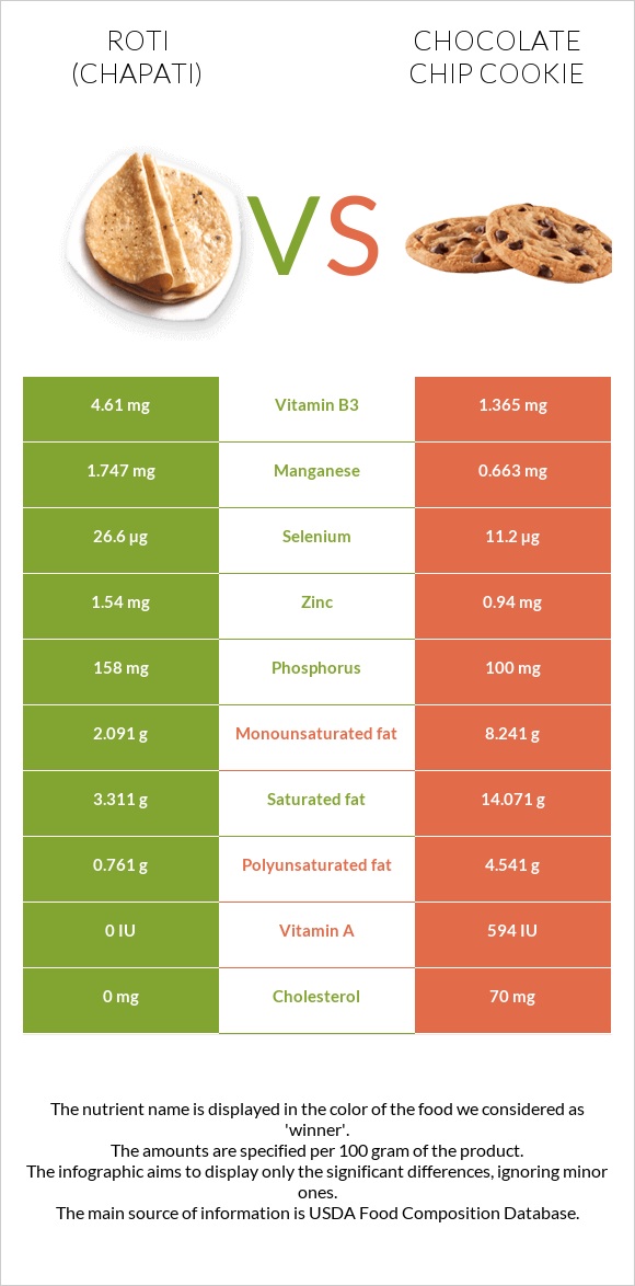 Roti (Chapati) vs Chocolate chip cookie infographic