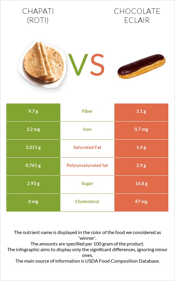 Roti (Chapati) vs Chocolate eclair infographic