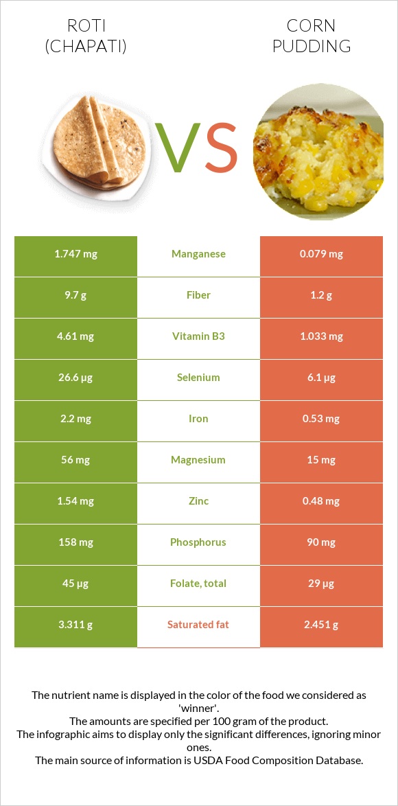 Chapati (Roti) vs Corn pudding infographic