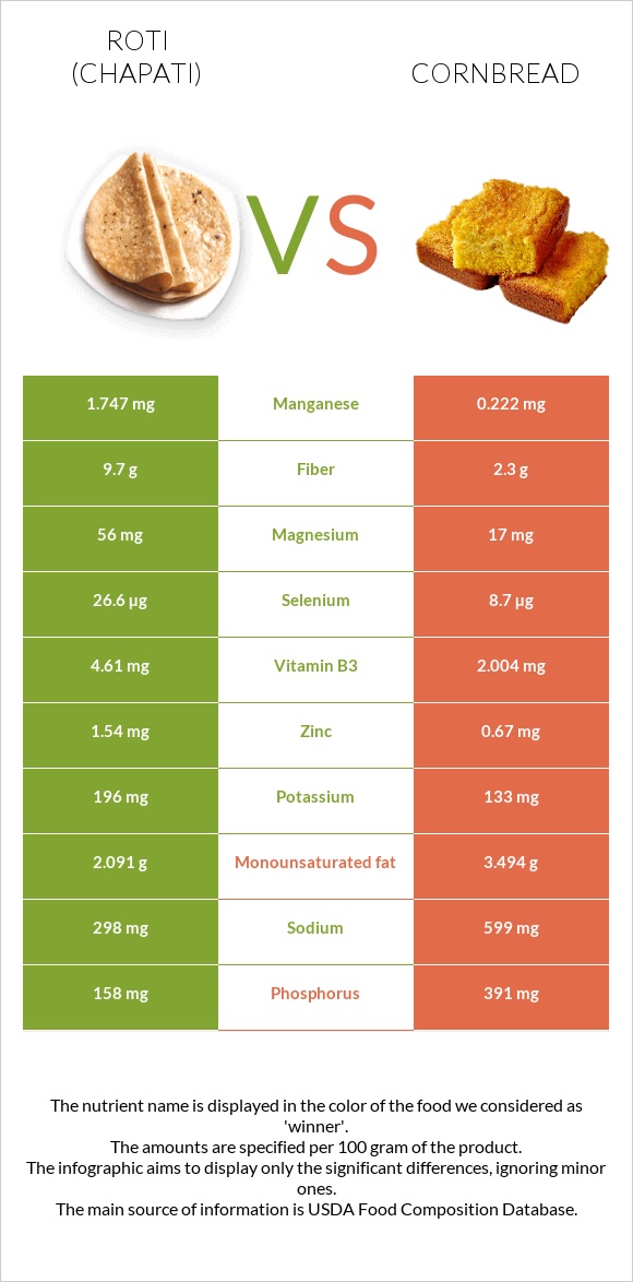 Chapati (Roti) vs Եգիպտացորենի հաց infographic