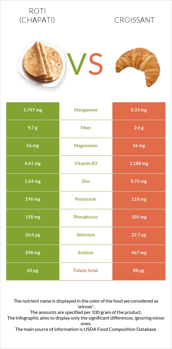 Chapati (Roti) vs Կրուասան infographic