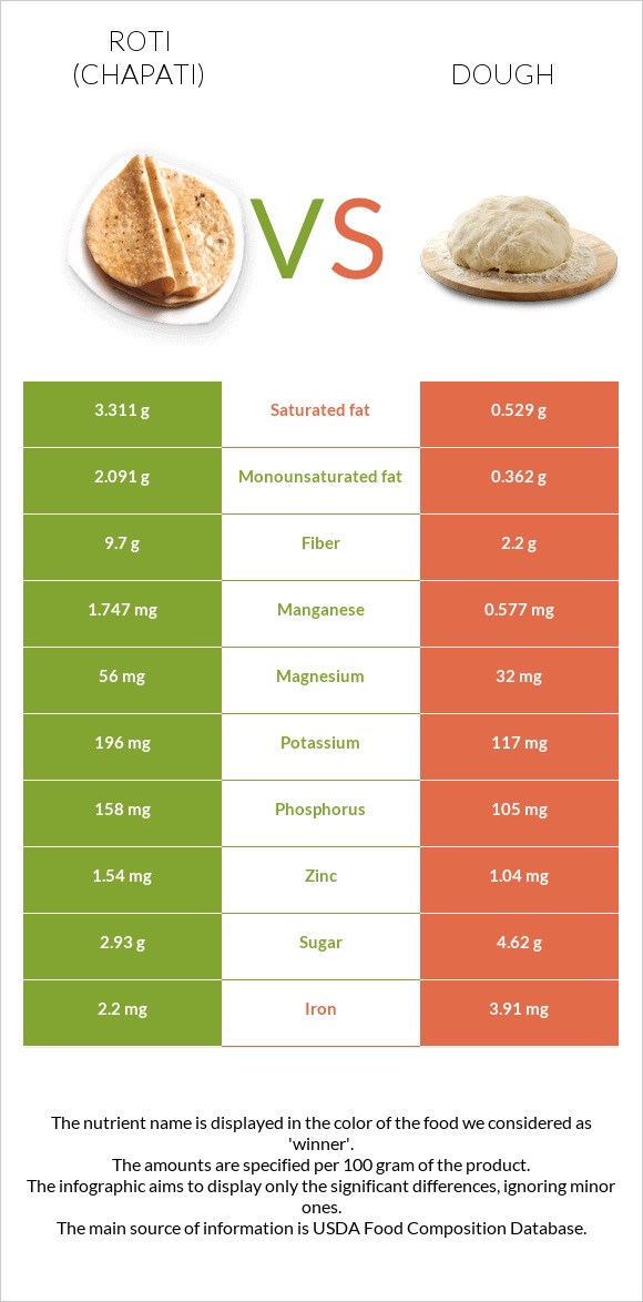 Roti (Chapati) vs Dough infographic