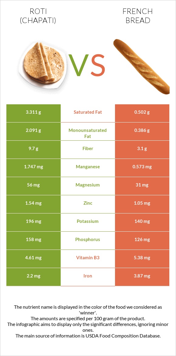 Chapati (Roti) vs French bread infographic