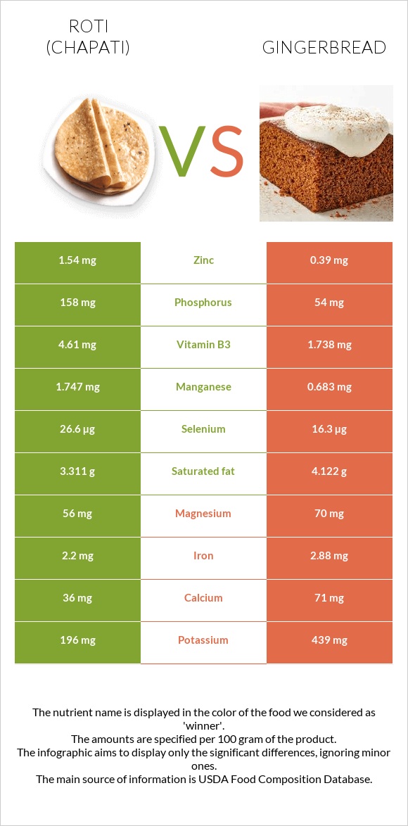 Chapati (Roti) vs Մեղրաբլիթ infographic