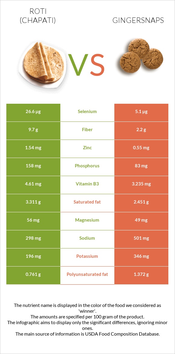 Chapati (Roti) vs Gingersnaps infographic