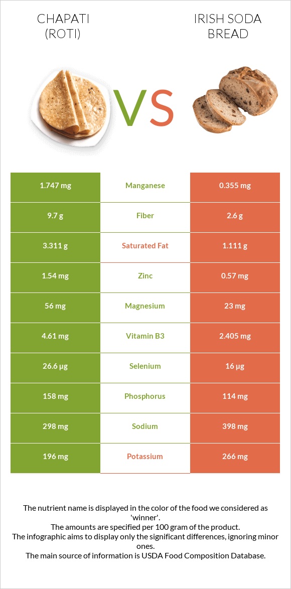 Roti (Chapati) vs Irish soda bread infographic