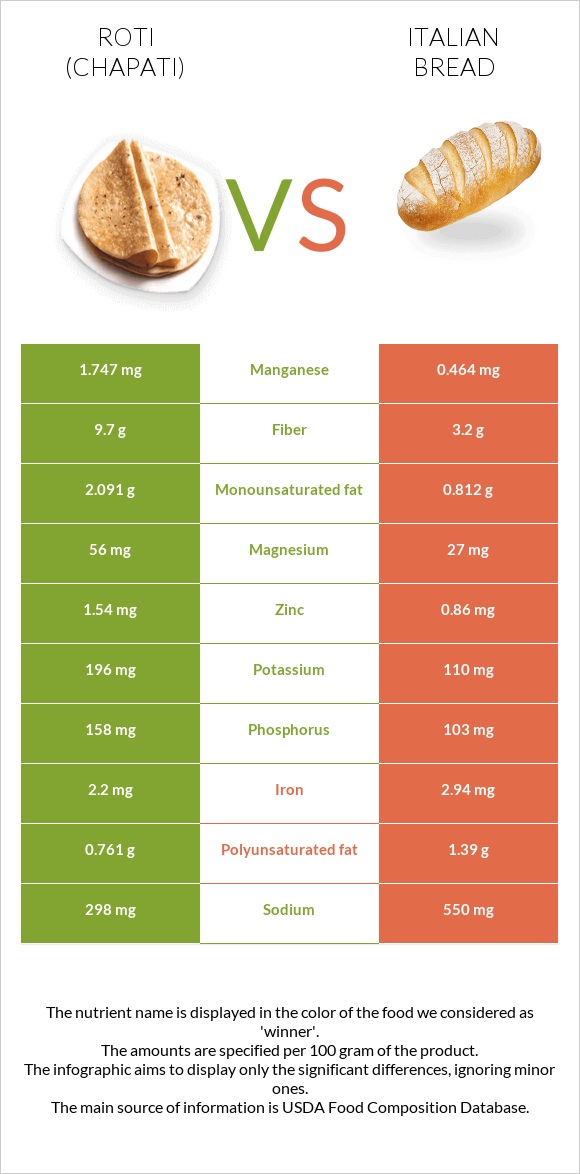 Roti (Chapati) vs Italian bread infographic