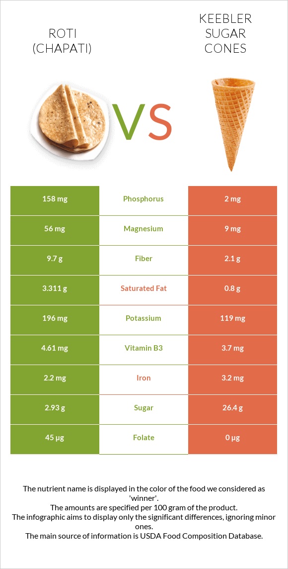 Chapati (Roti) vs Keebler Sugar Cones infographic
