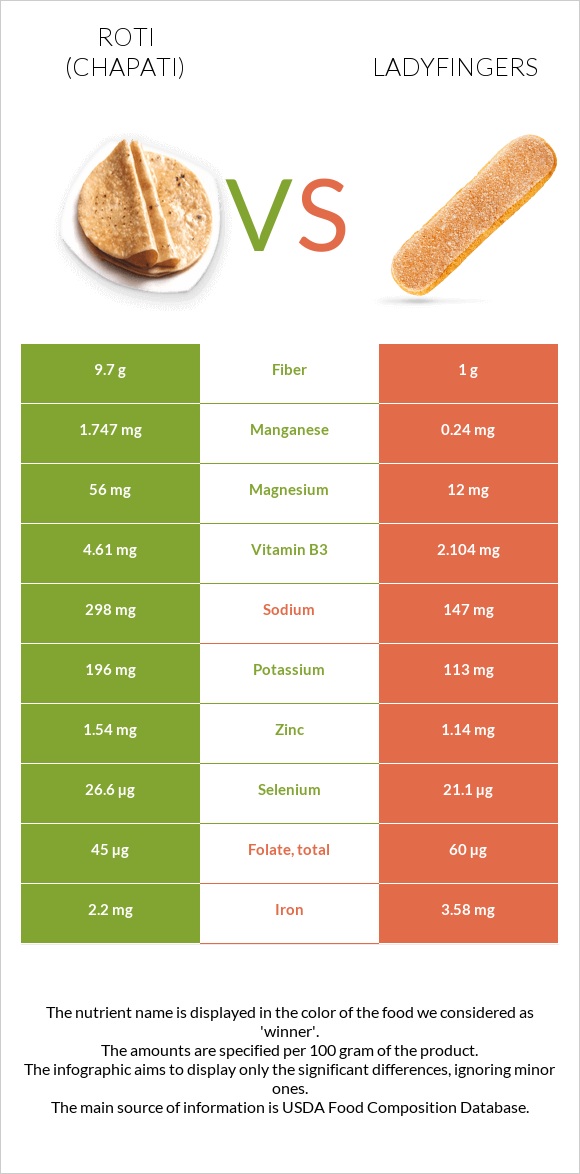 Roti (Chapati) vs Ladyfingers infographic