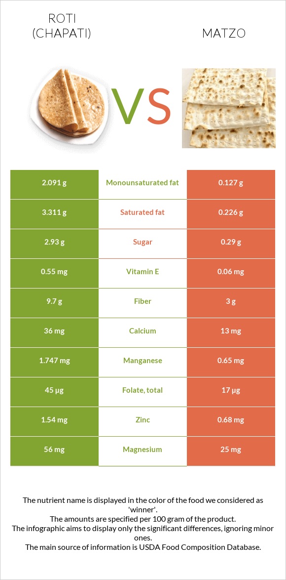 Chapati (Roti) vs Մացա infographic