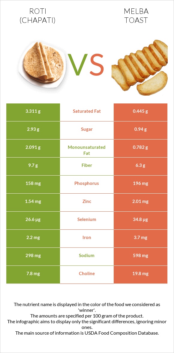 Roti (Chapati) vs Melba toast infographic