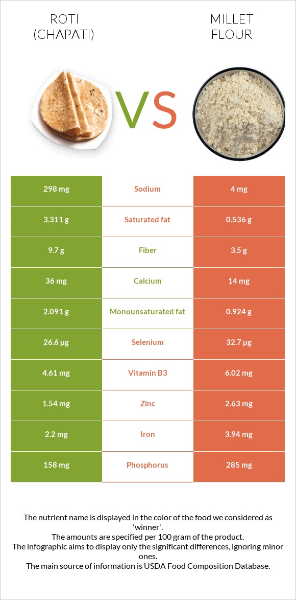 Roti (Chapati) vs. Millet flour — InDepth Nutrition Comparison