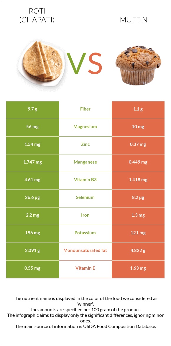 Chapati (Roti) vs Մաֆին infographic