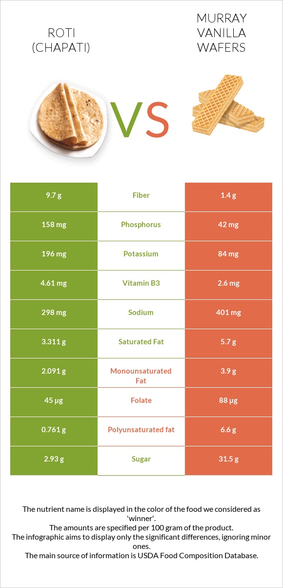 Roti (Chapati) vs Murray Vanilla Wafers infographic