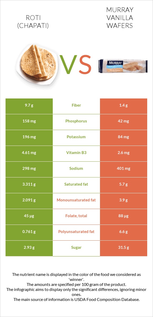 Roti (Chapati) vs Murray Vanilla Wafers infographic