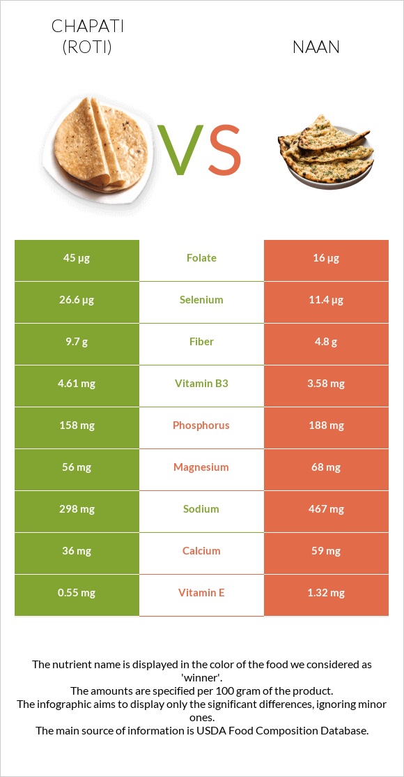 Roti (Chapati) vs Naan infographic