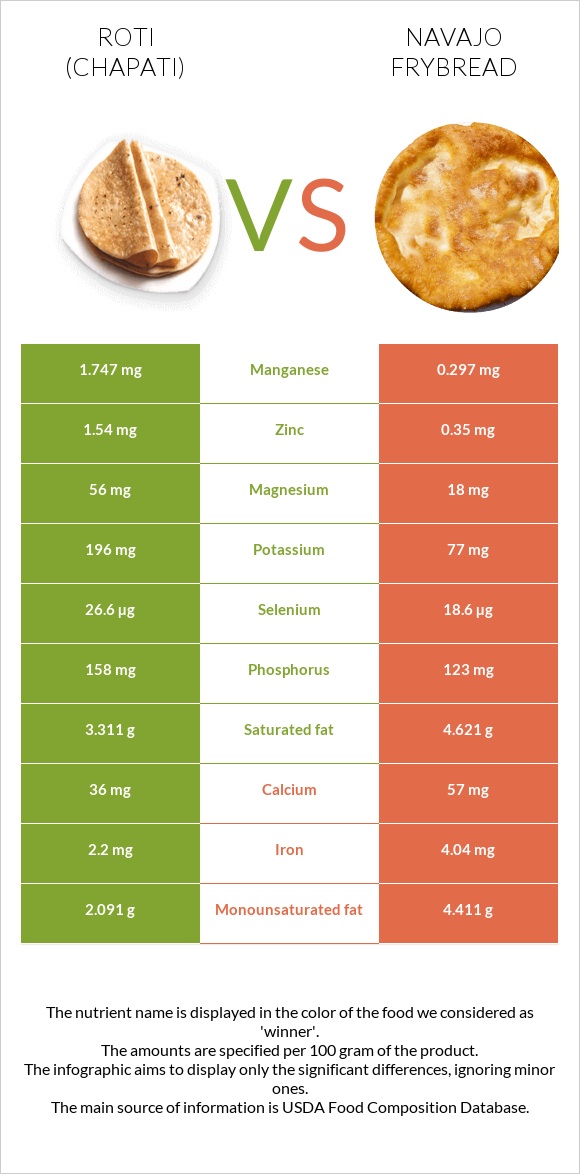 Chapati (Roti) vs Navajo frybread infographic