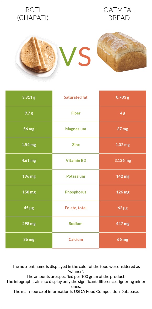 Chapati (Roti) vs Oatmeal bread infographic