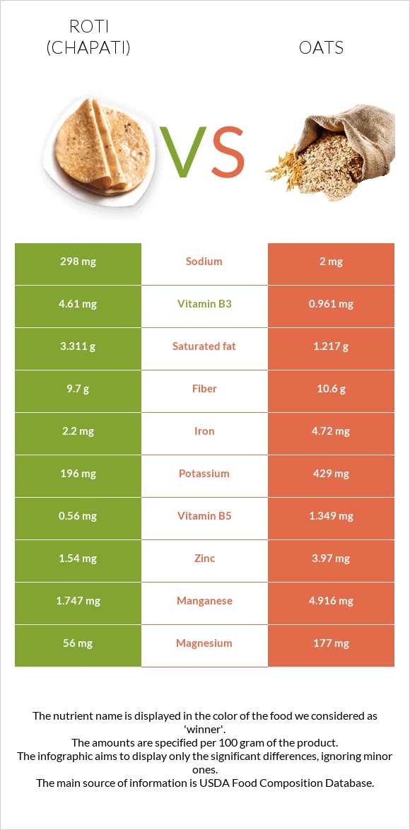 Roti (Chapati) vs. Oat — InDepth Nutrition Comparison