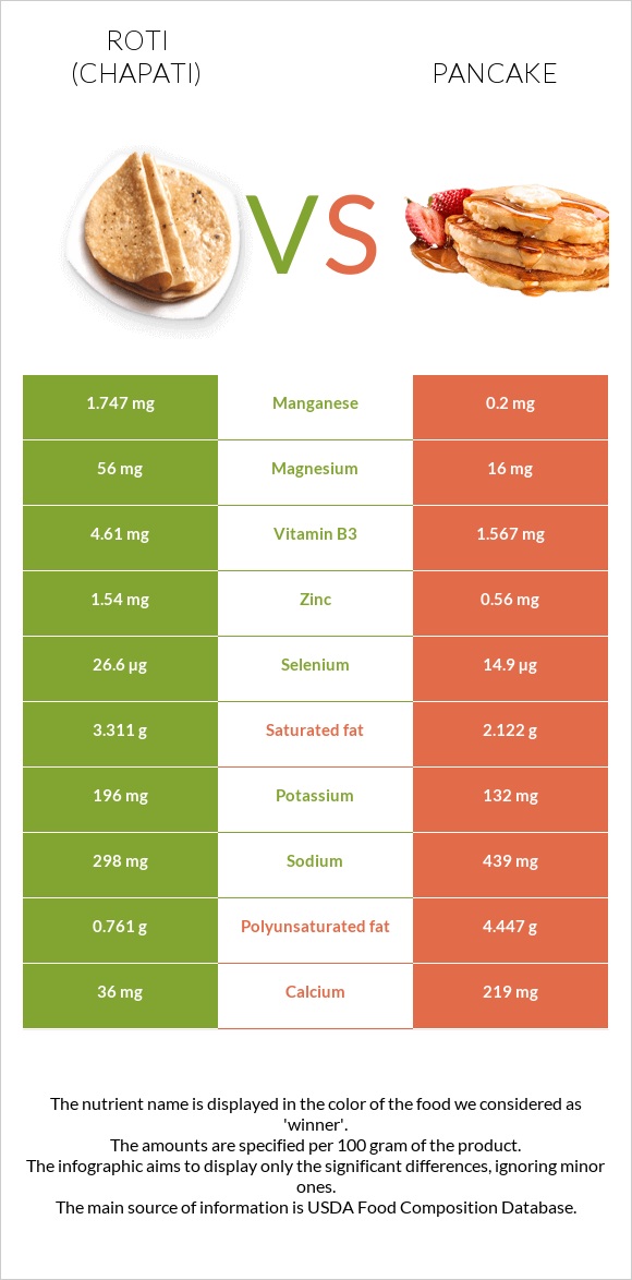 Chapati (Roti) vs Ալաձիկ infographic