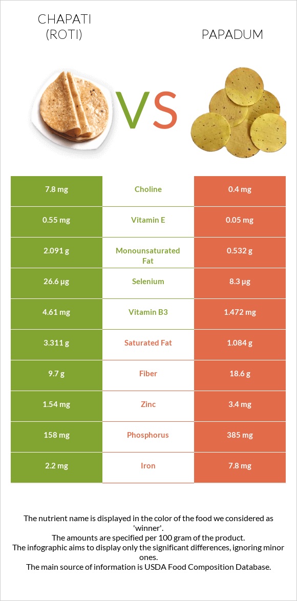 Roti (Chapati) vs Papadum infographic