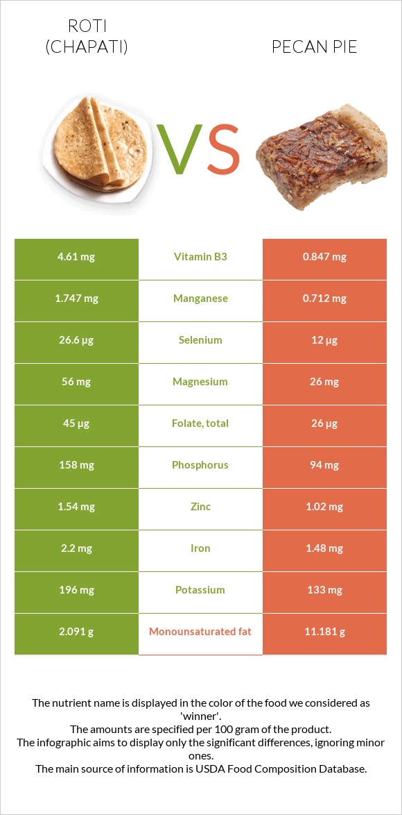 Chapati (Roti) vs Ընկույզով կարկանդակ infographic