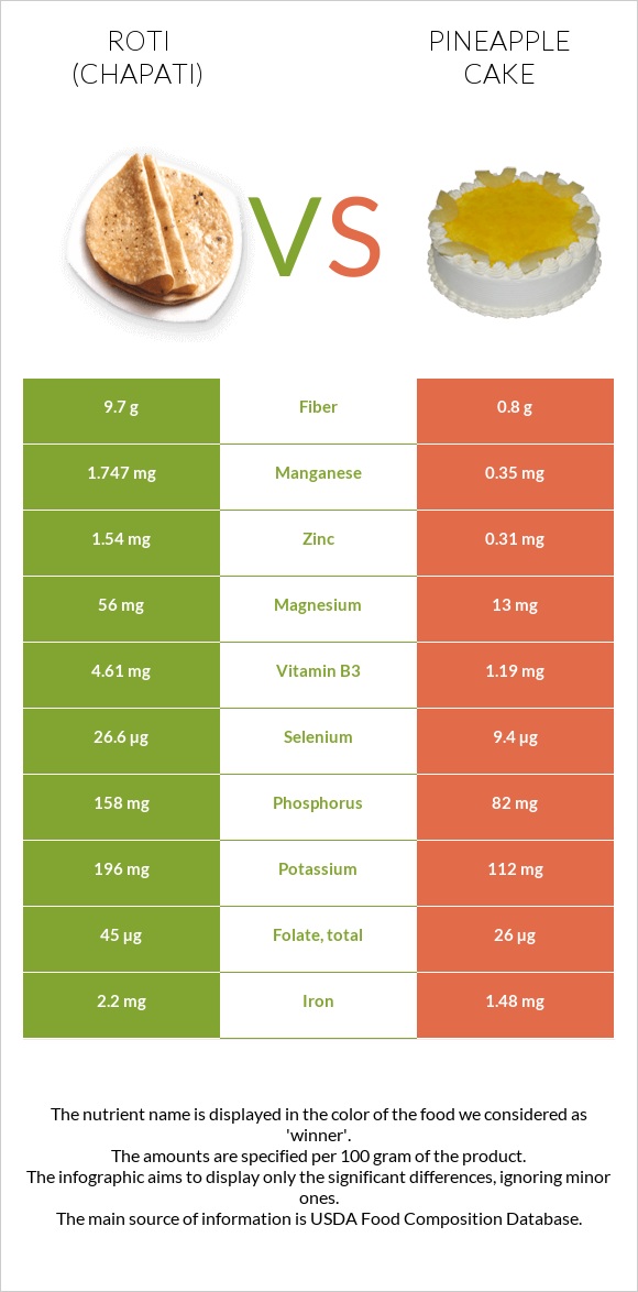 Roti (Chapati) vs Pineapple cake infographic