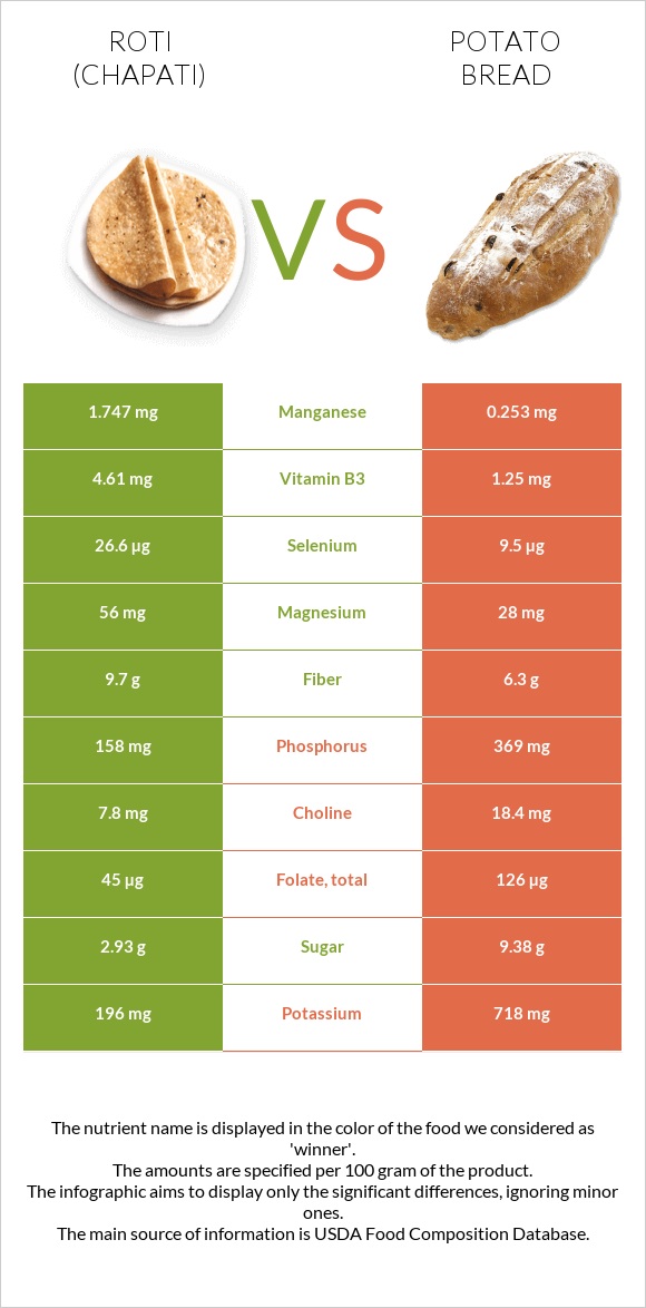 Roti (Chapati) vs Potato bread infographic