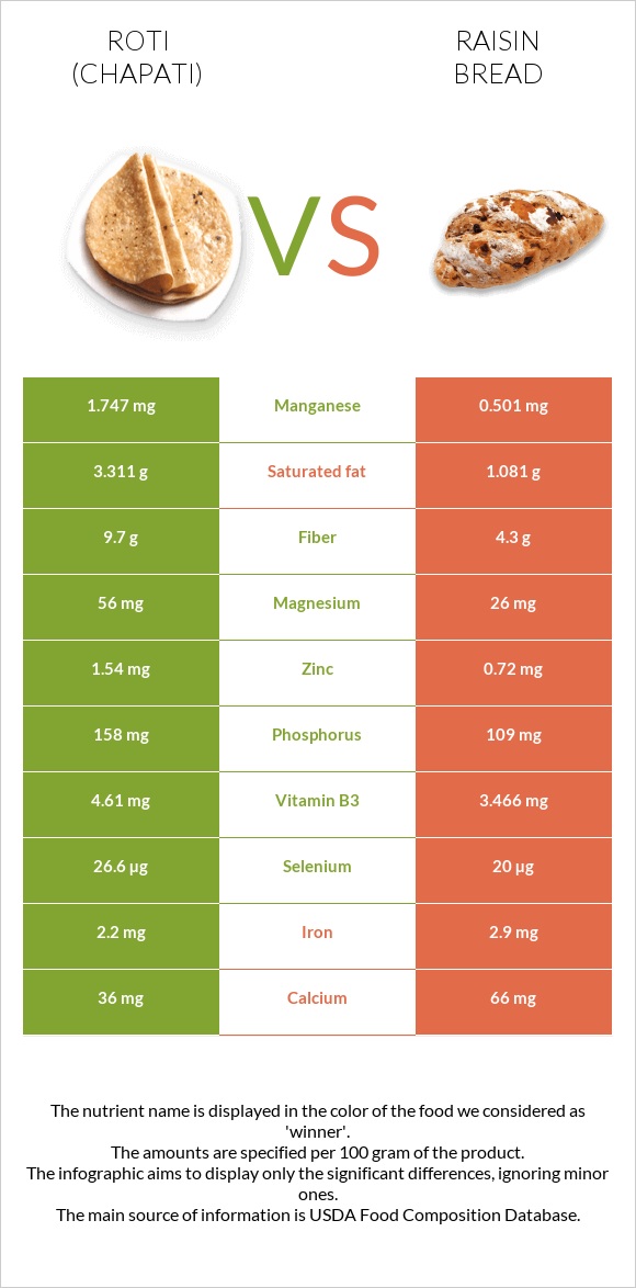 Chapati (Roti) vs Raisin bread infographic