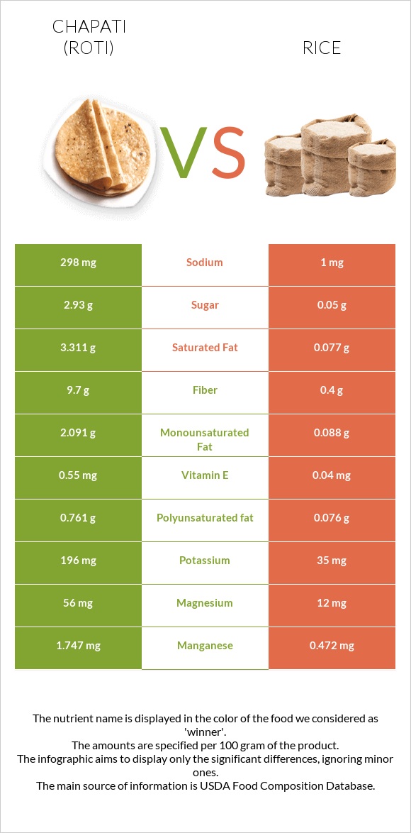 Chapati (Roti) vs Բրինձ infographic