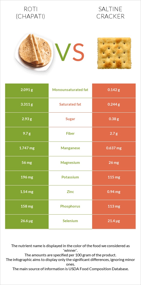 Roti (Chapati) vs Saltine cracker infographic