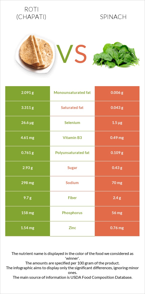 Roti (Chapati) vs. Spinach — InDepth Nutrition Comparison