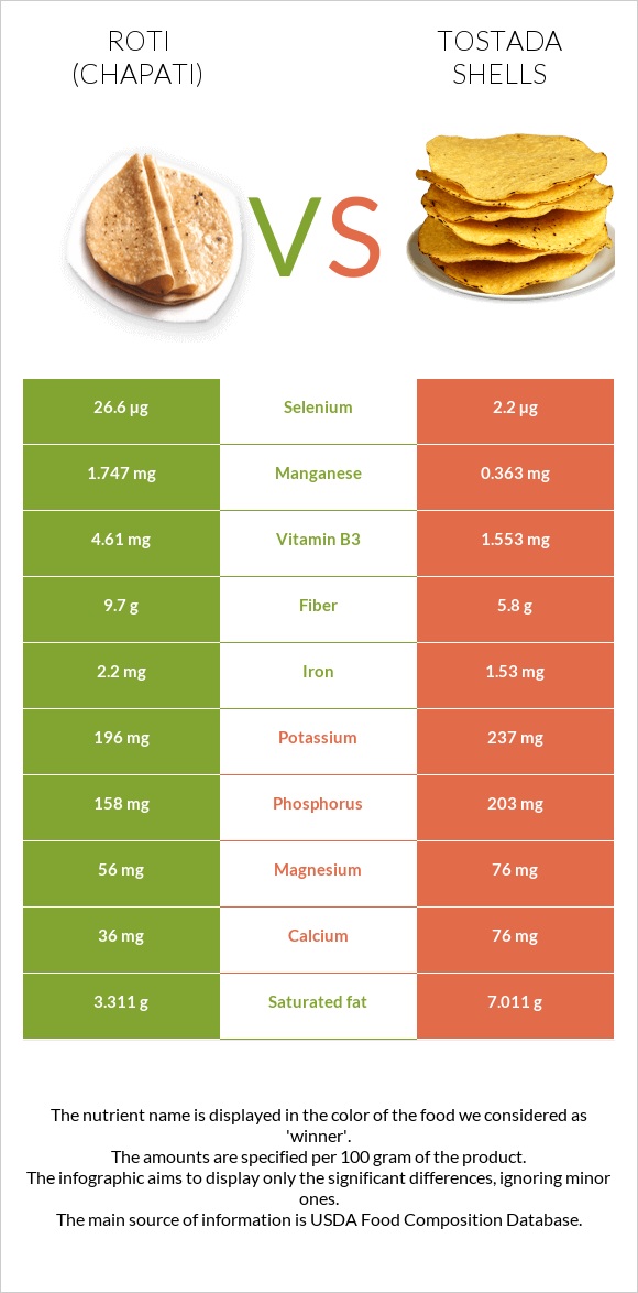 Chapati (Roti) vs Tostada shells infographic