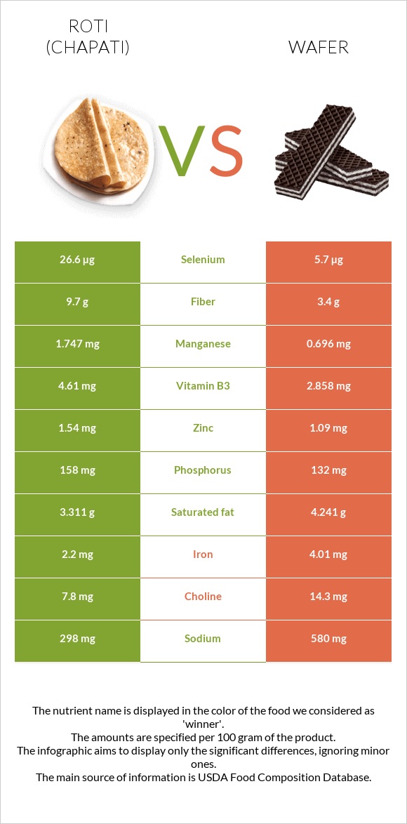 Roti (Chapati) vs Wafer infographic