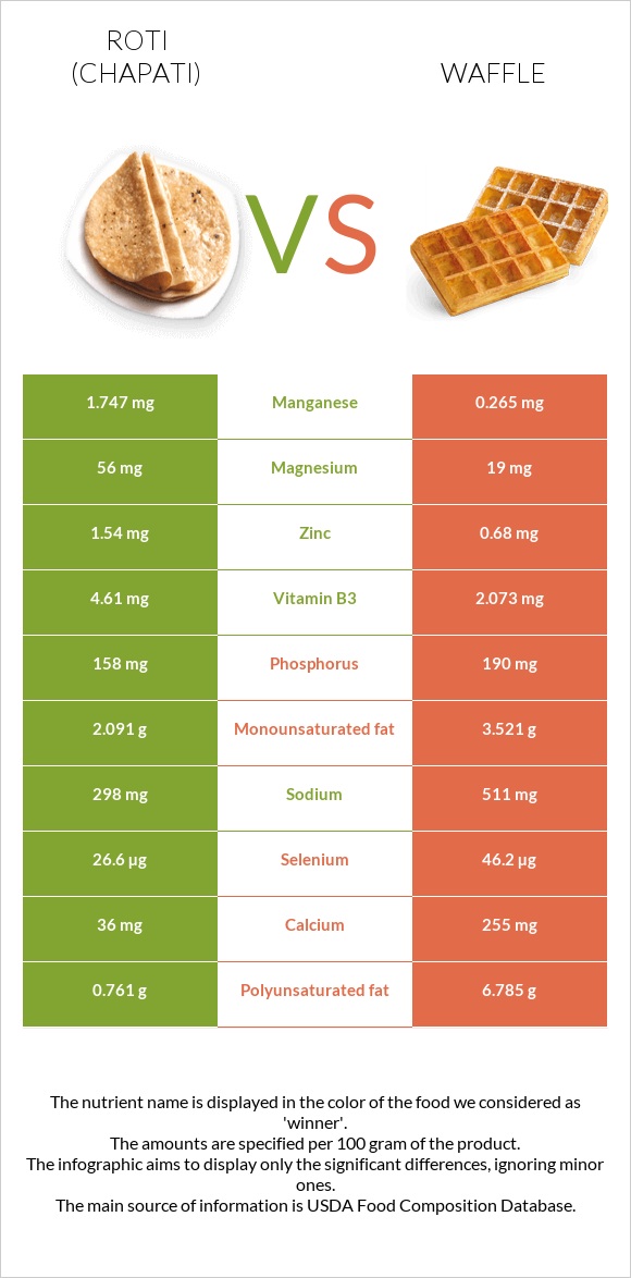 Roti (Chapati) vs Waffle infographic