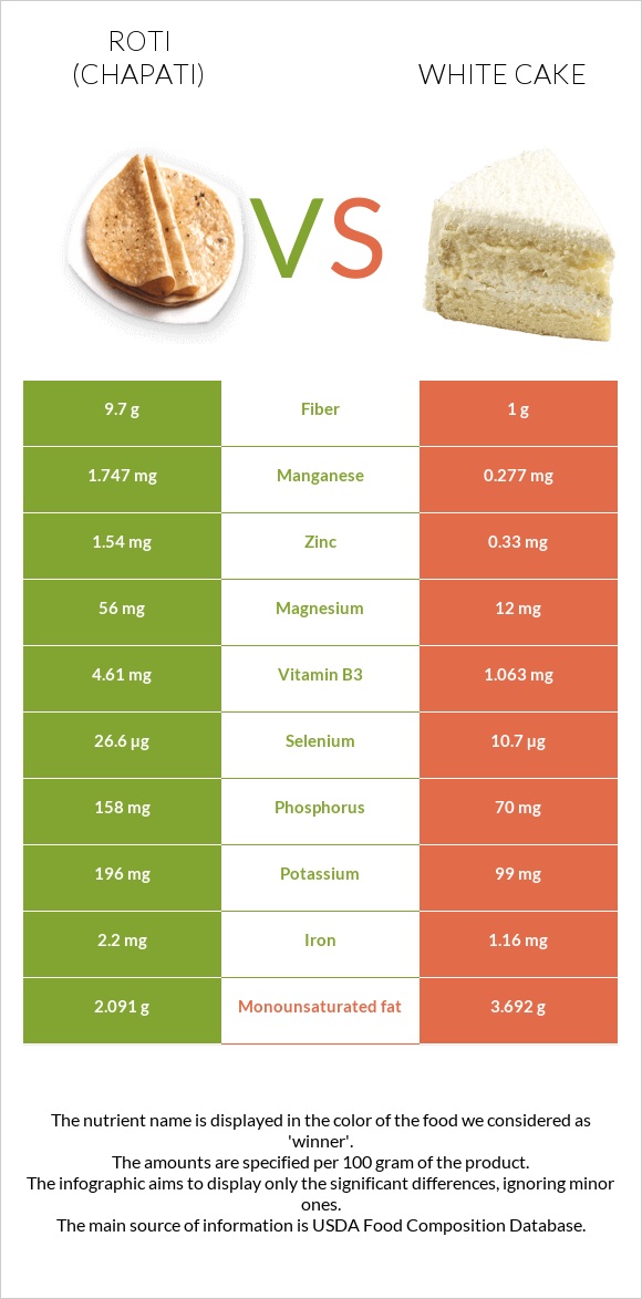 Roti (Chapati) vs White cake infographic