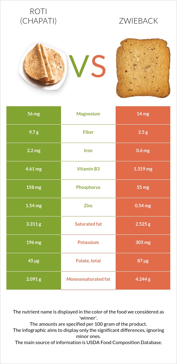 Chapati (Roti) vs Ձվիբեք infographic