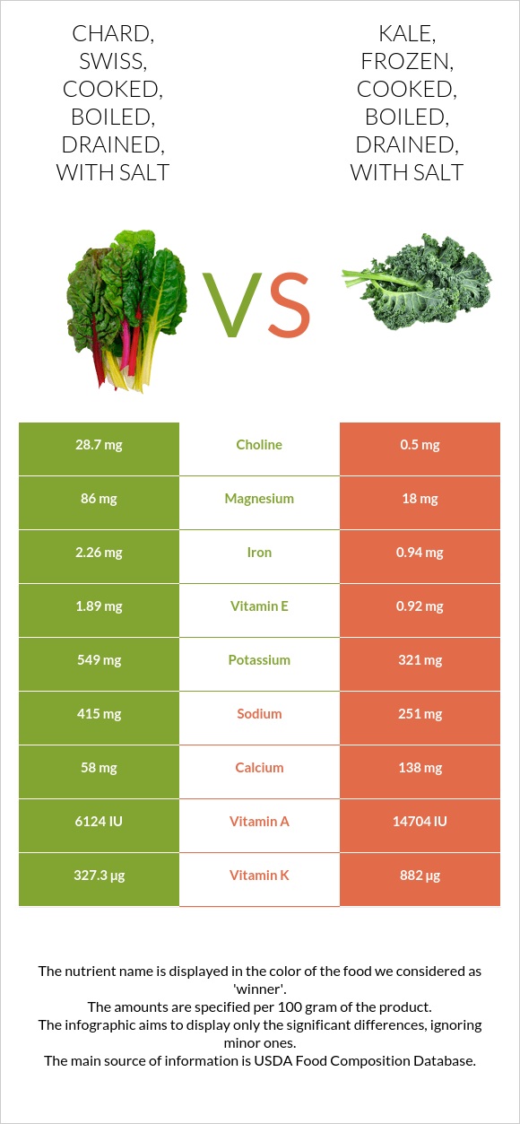 Chard, swiss, cooked, boiled, drained, with salt vs Kale, frozen, cooked, boiled, drained, with salt infographic