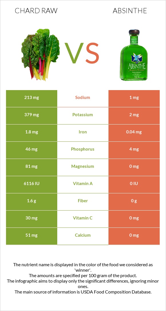 Chard raw vs Absinthe infographic