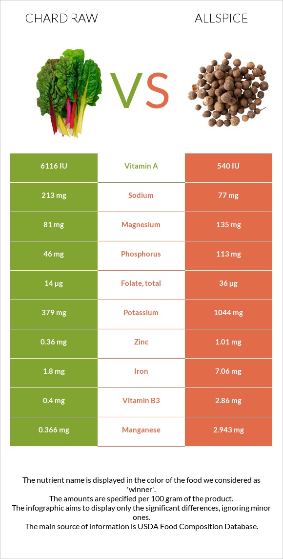 Chard raw vs Allspice infographic