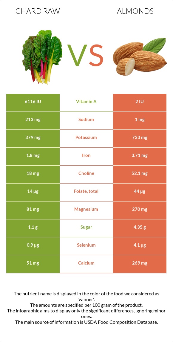 Chard raw vs Almonds infographic