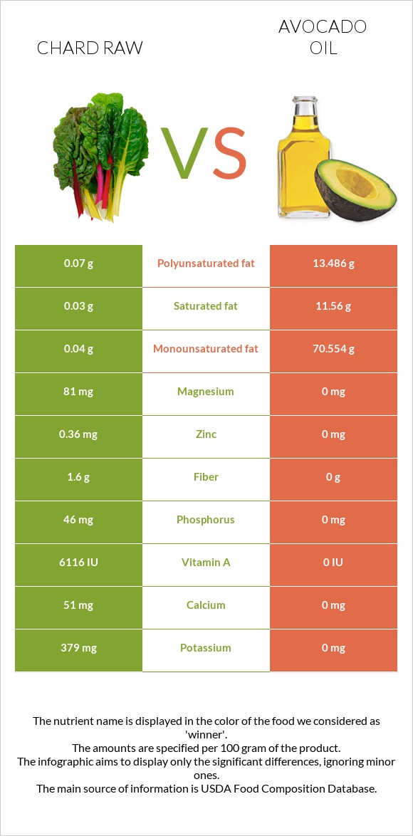 Chard raw vs Avocado oil infographic