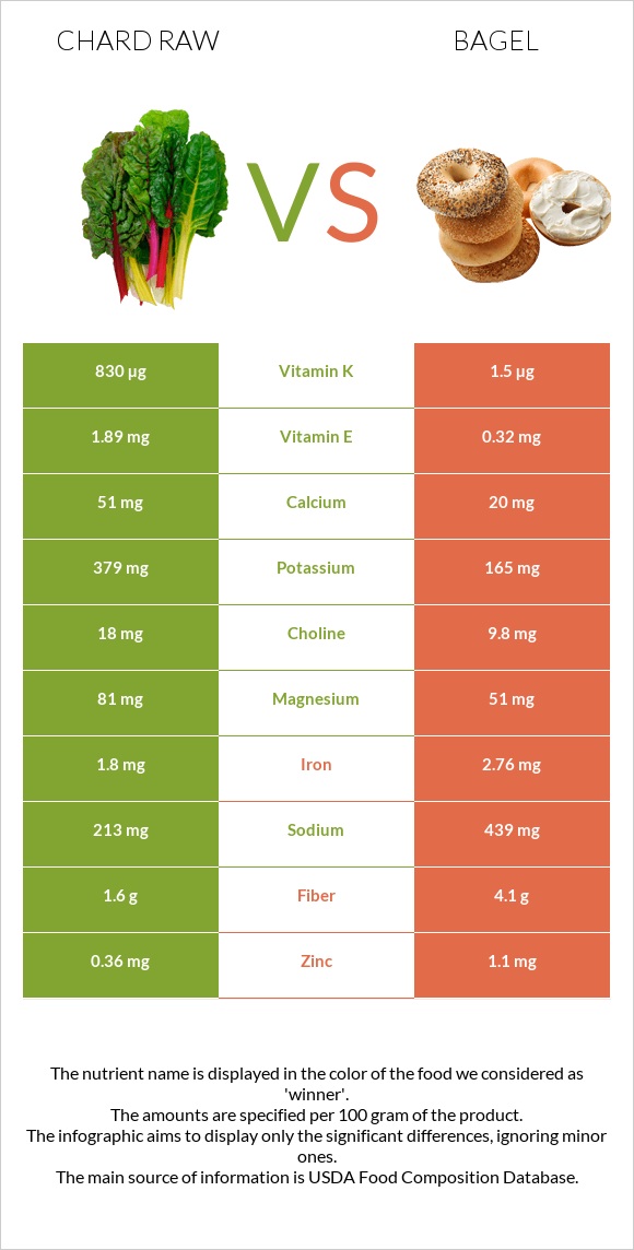 Chard raw vs Bagel infographic