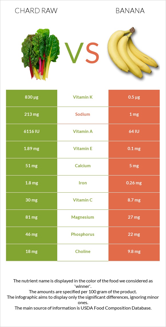 Chard raw vs Banana infographic