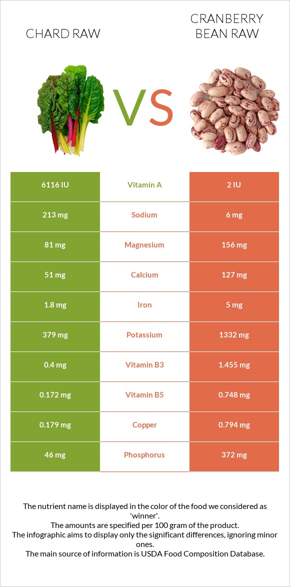 Chard raw vs Cranberry bean raw infographic