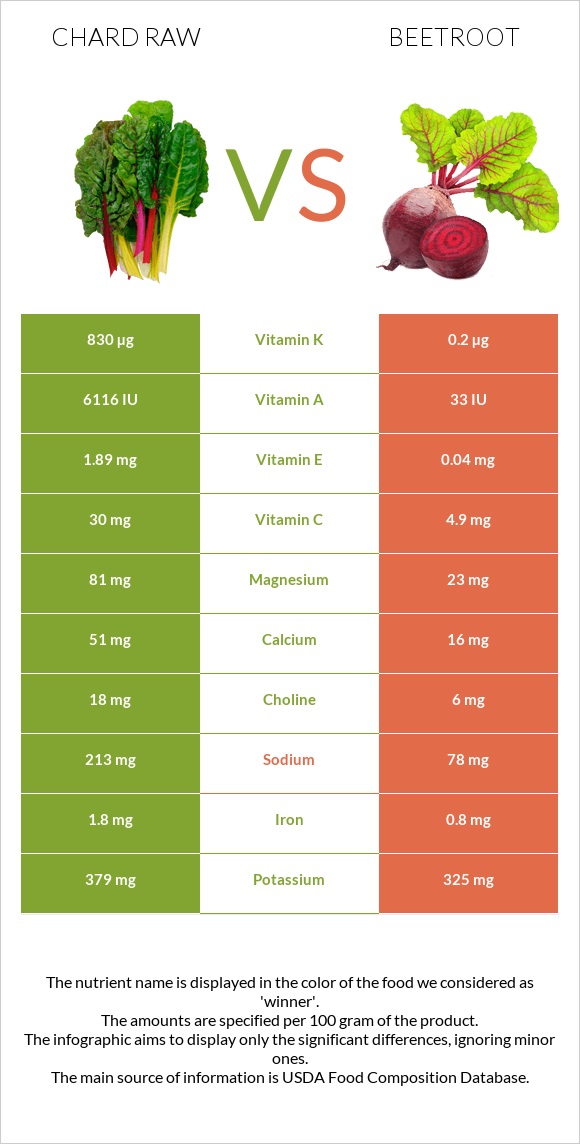 Chard raw vs Beetroot infographic