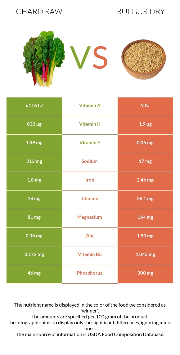 Chard raw vs Bulgur dry infographic