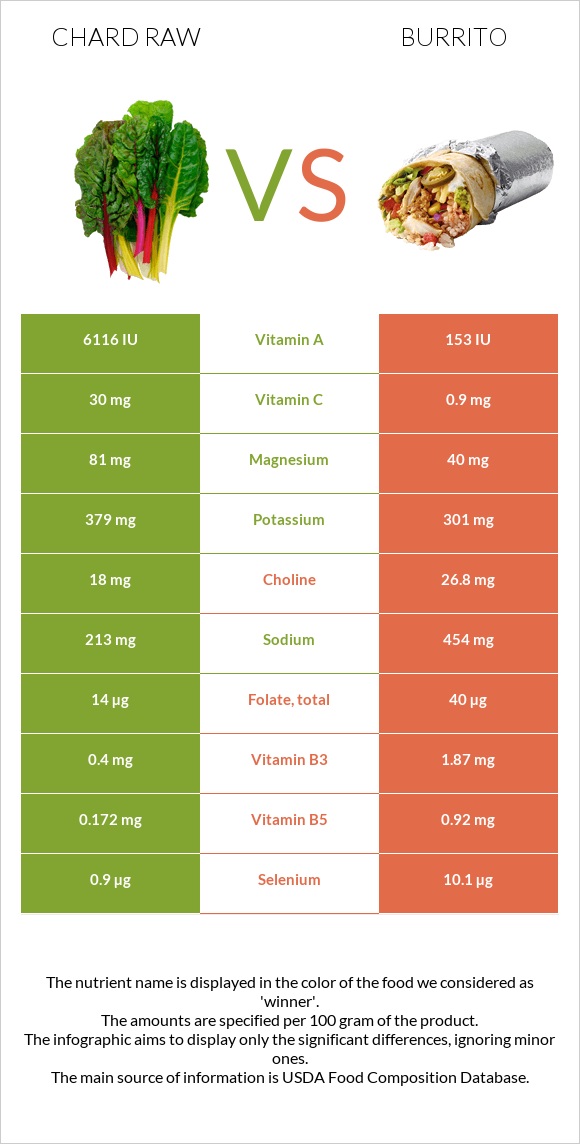 Chard raw vs Burrito infographic